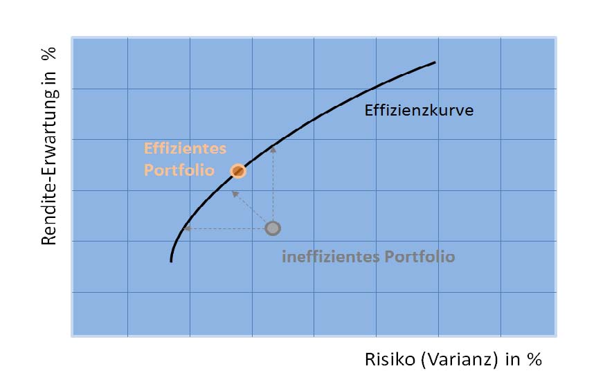 Bankless Banking: Risiko-Performance-Diagramm